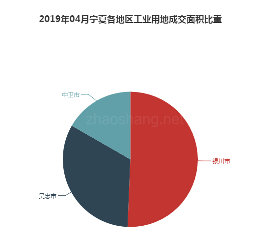 2019年04月宁夏工业用地市场交易分析报告 
