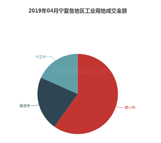 2019年04月宁夏工业用地市场交易分析报告 