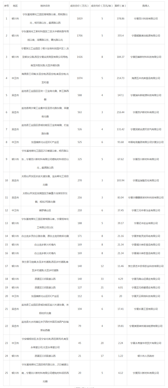 2019年04月宁夏工业用地市场交易分析报告 