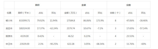 2019年05月宁夏工业用地市场交易分析报告 