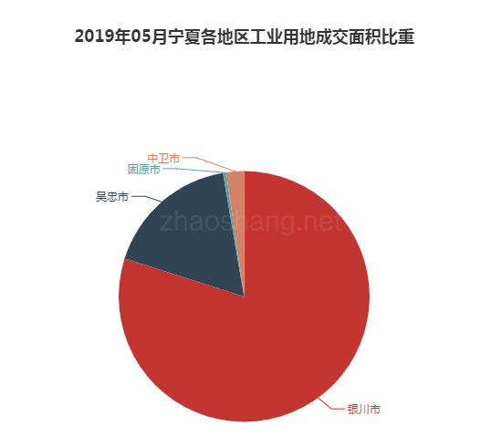 2019年05月宁夏工业用地市场交易分析报告 