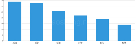 2019年11月陕西工业用地市场交易分析报告 