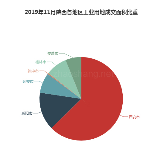 2019年11月陕西工业用地市场交易分析报告 