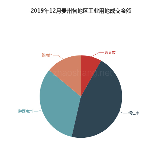 2019年12月贵州工业用地市场交易分析报告 