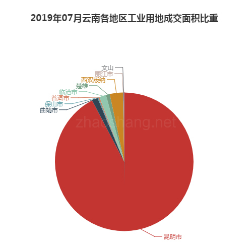 2019年07月云南工业用地市场交易分析报告 
