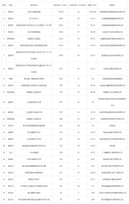 2019年07月云南工业用地市场交易分析报告 