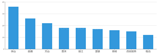 2019年07月云南工业用地市场交易分析报告 