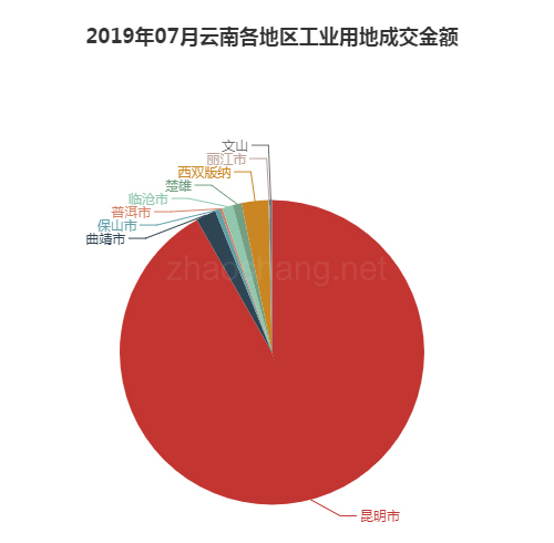 2019年07月云南工业用地市场交易分析报告 