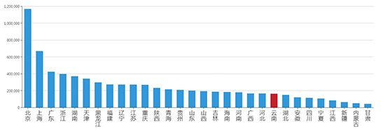 2019年07月云南工业用地市场交易分析报告 