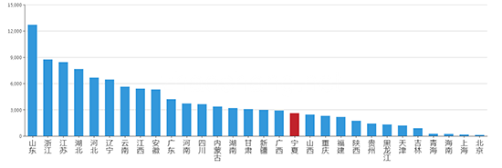2019年07月宁夏工业用地市场交易分析报告 