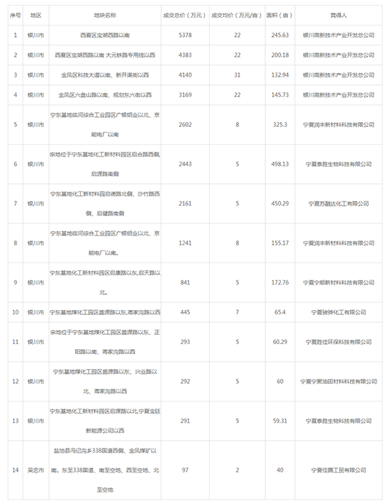 2019年07月宁夏工业用地市场交易分析报告 