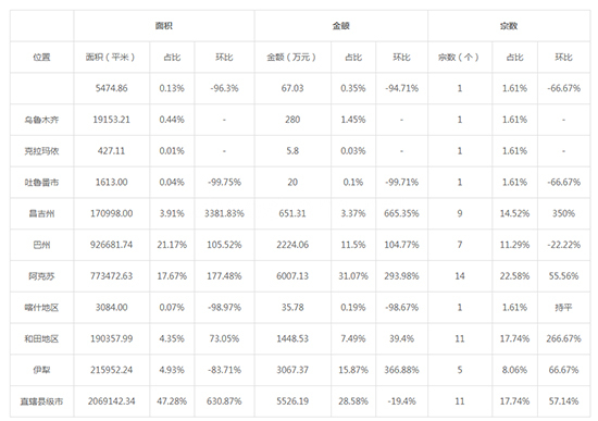 2019年04月新疆工业用地市场交易分析报告 