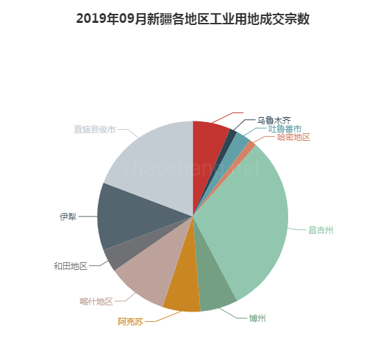 2019年09月新疆工业用地市场交易分析报告 