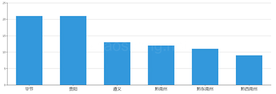 2019年11月贵州工业用地市场交易分析报告 