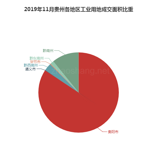 2019年11月贵州工业用地市场交易分析报告 