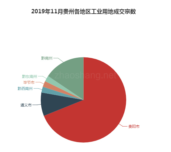 2019年11月贵州工业用地市场交易分析报告 
