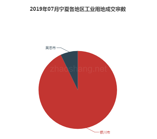2019年07月宁夏工业用地市场交易分析报告 