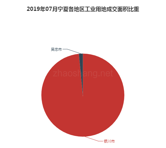 2019年07月宁夏工业用地市场交易分析报告 
