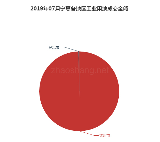 2019年07月宁夏工业用地市场交易分析报告 