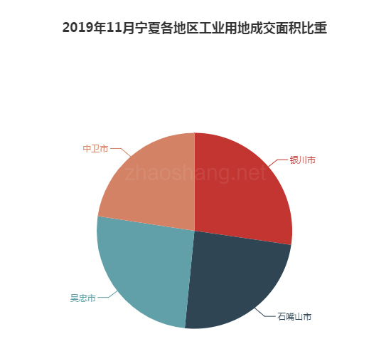 ​2019年11月宁夏工业用地市场交易分析报告 