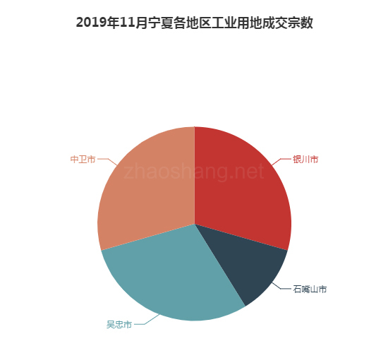 ​2019年11月宁夏工业用地市场交易分析报告 