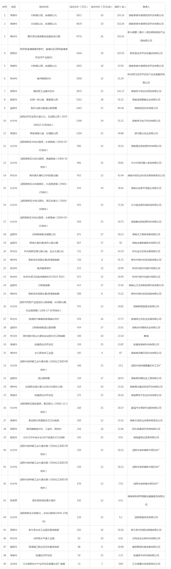 2019年12月湖南工业用地市场交易分析报告 