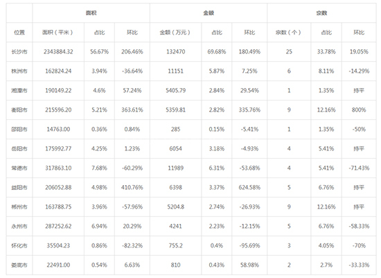 2019年09月湖南工业用地市场交易分析报告 