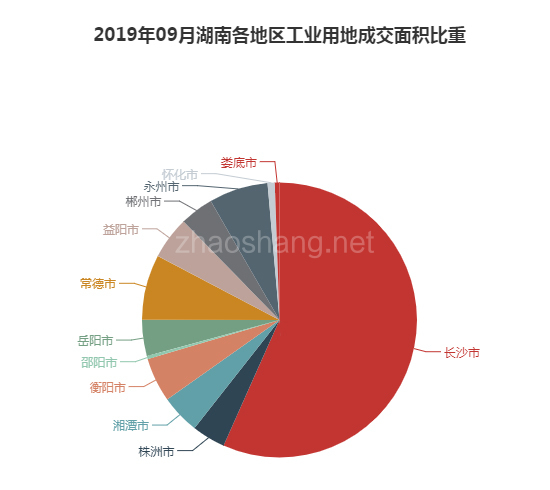 2019年09月湖南工业用地市场交易分析报告 
