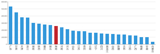2019年08月海南工业用地市场交易分析报告 