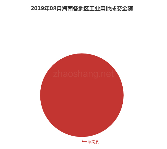 2019年08月海南工业用地市场交易分析报告 