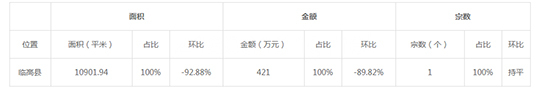 2019年08月海南工业用地市场交易分析报告 