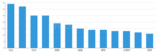 2019年10月云南工业用地市场交易分析报告 