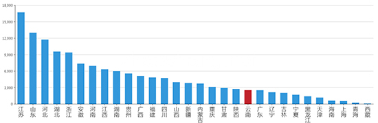 2019年10月云南工业用地市场交易分析报告 