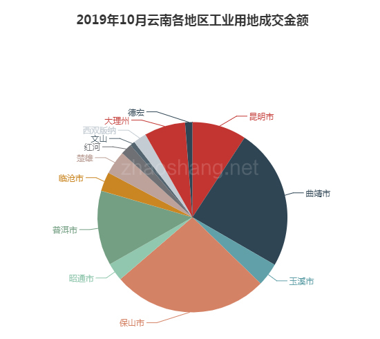 2019年10月云南工业用地市场交易分析报告 
