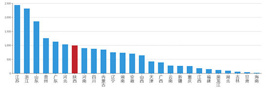 2019年08月陕西工业用地市场交易分析报告 