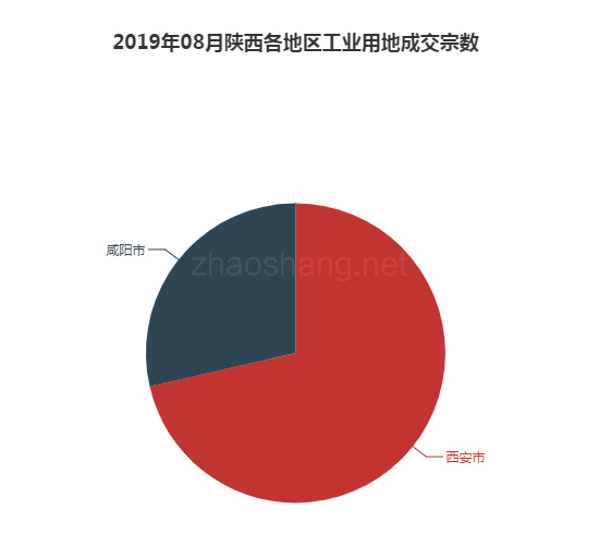2019年08月陕西工业用地市场交易分析报告 
