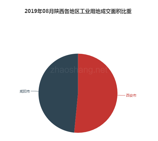 2019年08月陕西工业用地市场交易分析报告 
