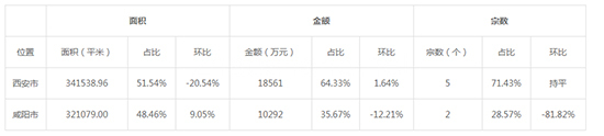 2019年08月陕西工业用地市场交易分析报告 