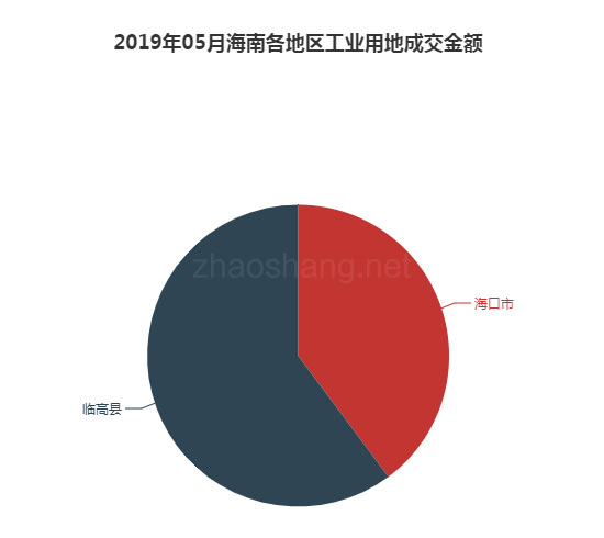 2019年05月海南工业用地市场交易分析报告 