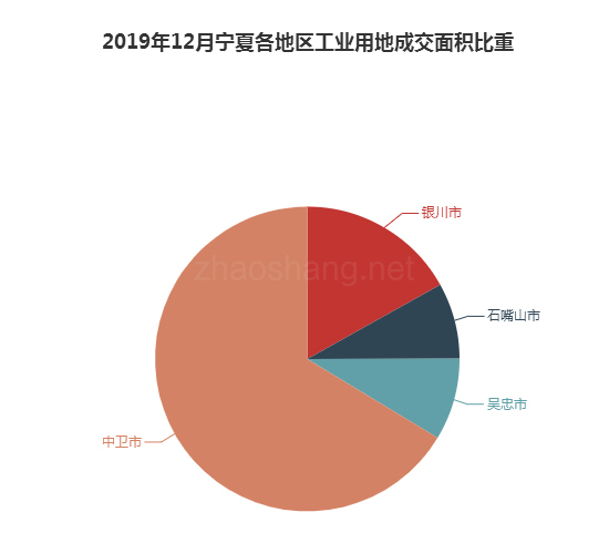 2019年12月宁夏工业用地市场交易分析报告 