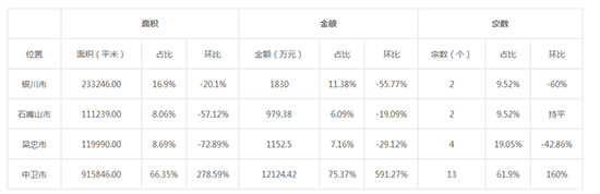 2019年12月宁夏工业用地市场交易分析报告 