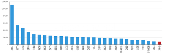 2019年12月宁夏工业用地市场交易分析报告 