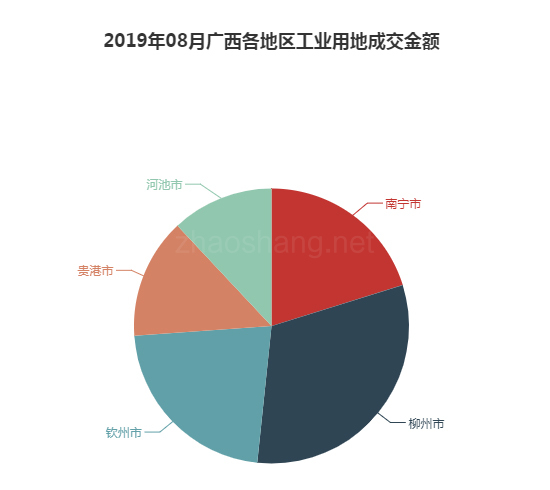 2019年08月广西工业用地市场交易分析报告 