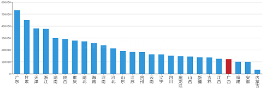 2019年08月广西工业用地市场交易分析报告 
