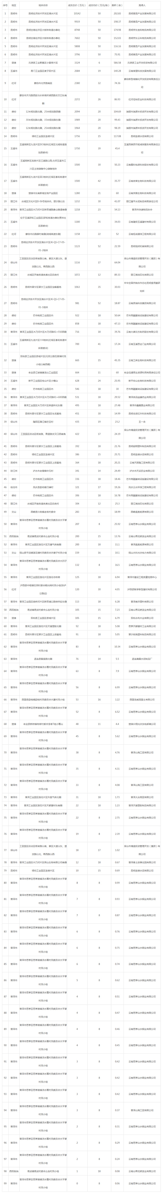 2019年09月云南工业用地市场交易分析报告 