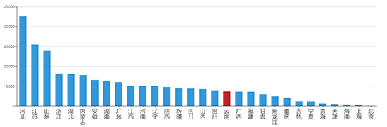 2019年09月云南工业用地市场交易分析报告 