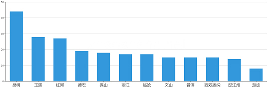 2019年09月云南工业用地市场交易分析报告 