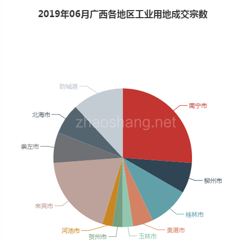 2019年06月广西工业用地市场交易分析报告 