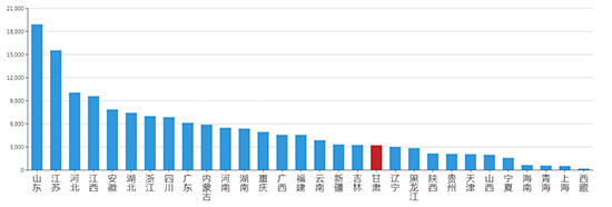 2019年05月甘肃工业用地市场交易分析报告 