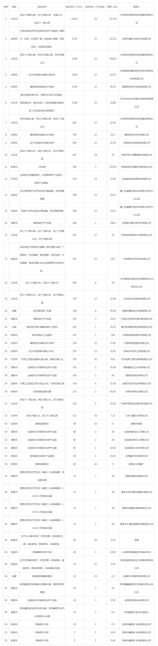 2019年05月甘肃工业用地市场交易分析报告 